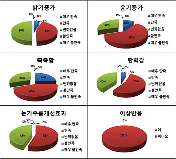 새싹 삼 잎ㆍ줄기 발효추출물 함유 크림에 대한 사용자 설문조사