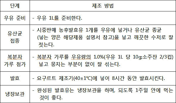 복분자 요구르트 제조 방법