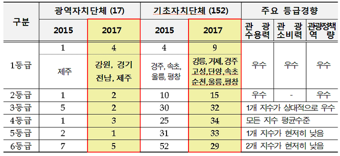* 광역자치단체(17) : 등급상승 9, 등급 변동없음 8개 시․도<br>
기초자치단체(152) : 등급상승 70, 등급 변동없음 70개, 등급 하락 12개 시․군