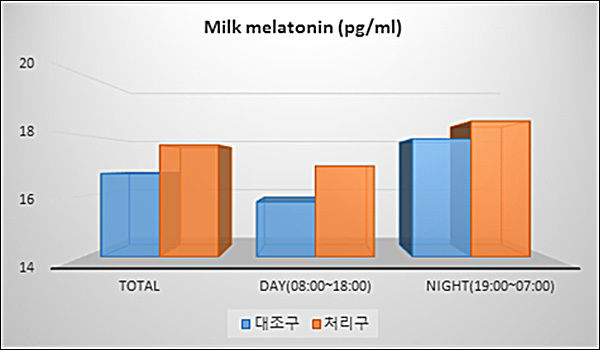 걷기 활동에 따라 밤과 낮에 착유한 우유 내 멜라토닌 함량 변화
