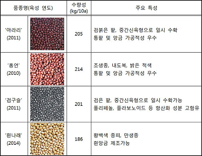 팥 품종별 주요 특성