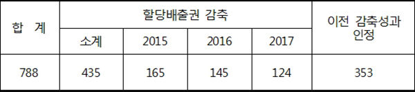 서울시 온실가스 할당배출권 추이