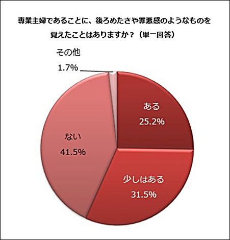 전업주부로 ‘죄악감’을 느낀 적이 있냐는 질문에 56.7%가 그렇다고 답했다.