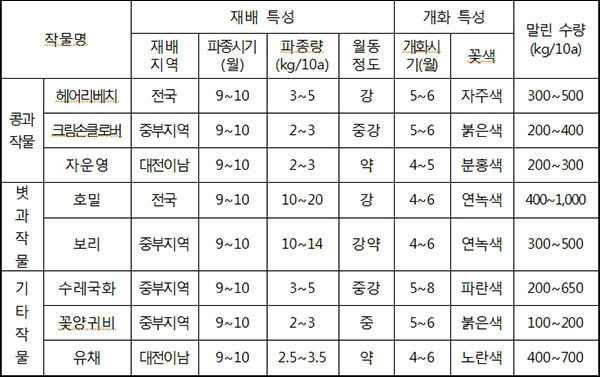 대표적인 경관작물 재배 특성과 말린 수량