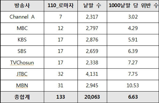 국어기본법 위반 낱말(로마자) 평가 현황