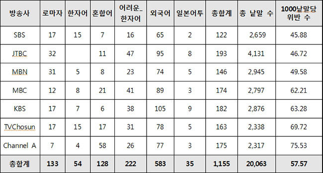 1,000 낱말당 전체 발견수