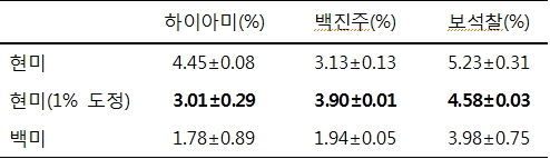 품종별 및 미세도정에 따른 총 식이섬유 함량