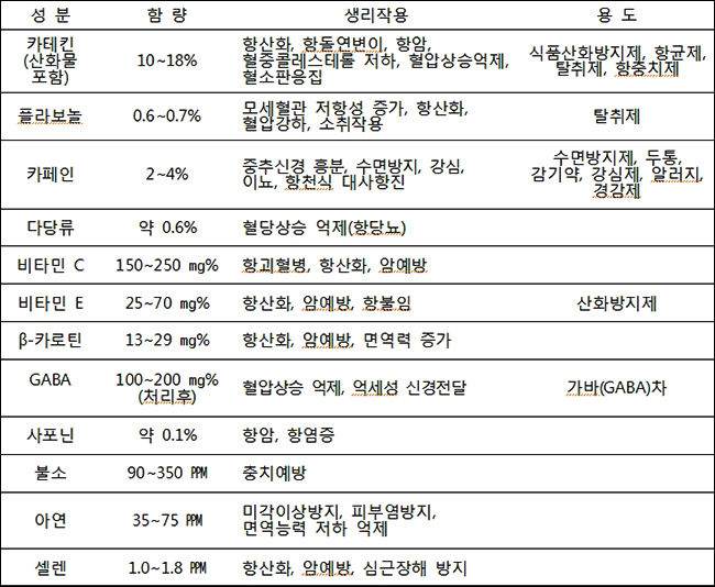 차의 기능성 및 효능 : 성인병 예방, 충치 예방 및 비만 방지 등<br>
자료 : 식품산업과 영양, 2014, 국내 녹차산업의 현황과 대용차 발전 방안