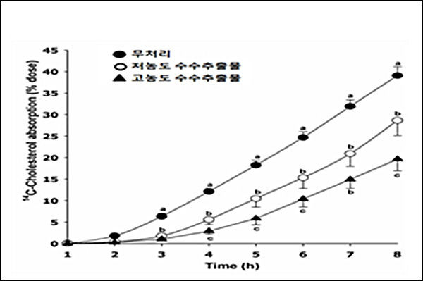 흰쥐 소장흡수모델을 이용한 수수추출물의 콜레스테롤 흡수효과(저농도 수수추출물:10 mg/h, 고농도 수수추출물: 30 mg/h)