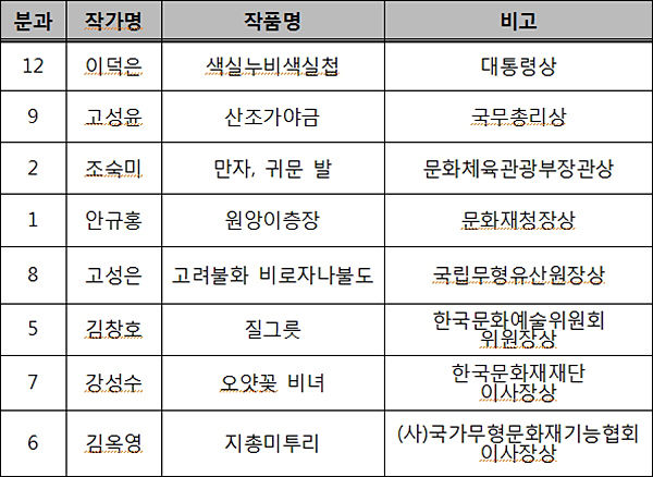 제43회 대한민국 전승공예대전 입상자 명단