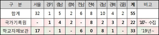 학생독립운동 학교 학적부 보관 실태 조사결과
