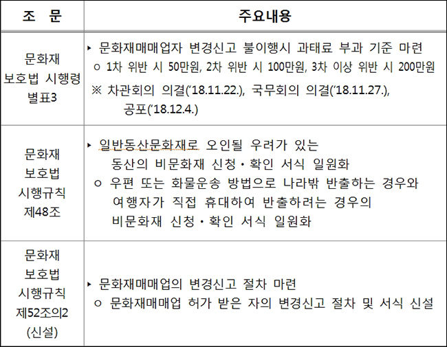 문화재보호법 시행령ㆍ시행규칙 일부개정안(간추림)