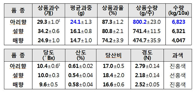‘아리향’ 비교우위 : 평균과중, 경도, 수량, 비타민C