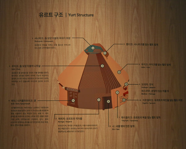 유목민의 이동식 가옥 유르트