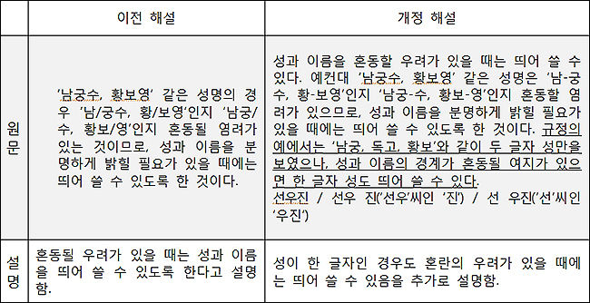두 글자 성 띄어쓰기(한글 맞춤법 제48항)