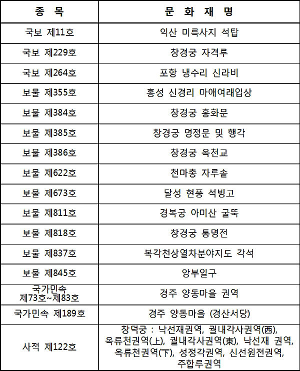 3D 구축한 교과서속 문화재 목록