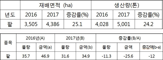 국내 팥 생산 현황(위), 팥 수입 현황