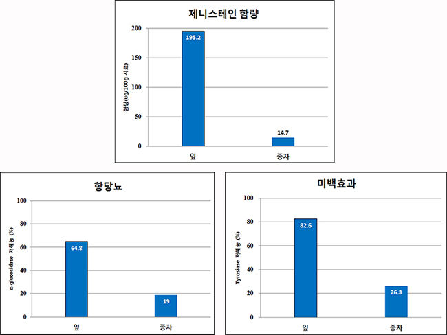 팥 씨앗과 잎 성분 견줌