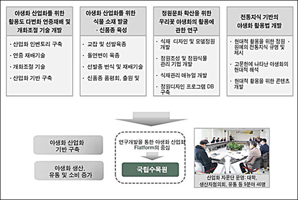 「들꽃 꽃피는 때 조절 방법」 설명 자료
