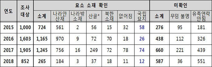 독립유공자 무덤 실태 조사 결과