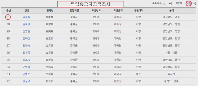 독립유공자공적조서에는 여자광복군이 31명으로 되어 있다