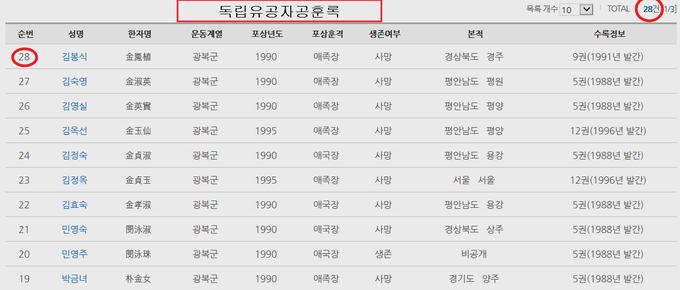 독립유공자공훈록에는 여자광복군이 28명으로 되어 있다.