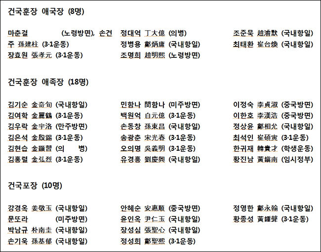 3.1절 독립유공자 정부포상자 명단