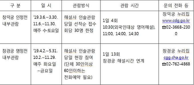 궁궐 정전 내부개방 일람표