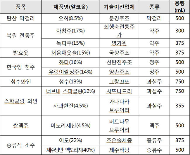 농촌진흥청 기술이전 산업화 주류 12종