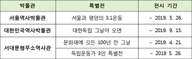 현재 운영 중인 세 박물관의 3·1만세운동 100돌 특별전시