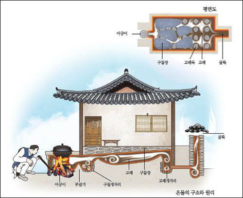 국가무형문화재 제135호 ‘온돌문화’ - 온돌의 구성도