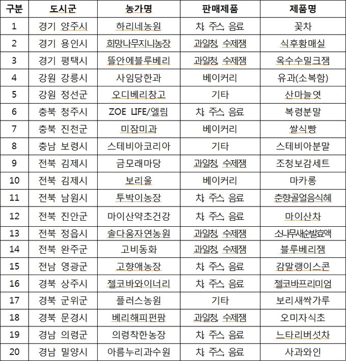 강소농 벼룩시장 참여농가 및 판매제품