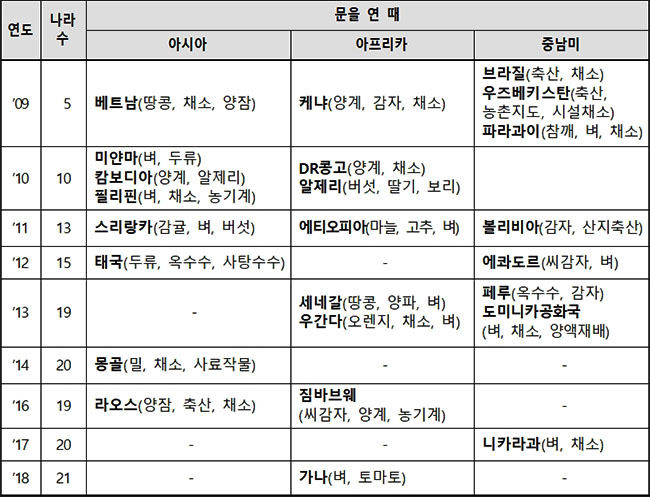 연도별 KOPIA 센터 설치한 나라와 중점 협력분야