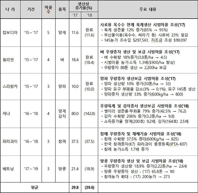 나라별 시범마을 조성사업 생산성 증가율