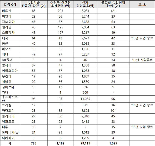 전문가 파견, 초청훈련, 농민교육, 인재양성 현황 (’09~’18)
