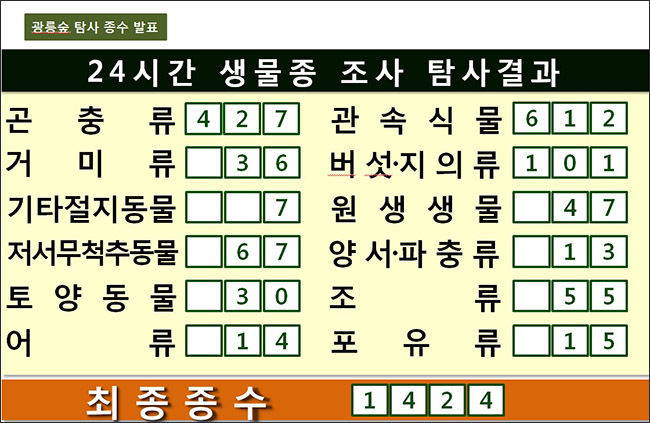 광릉숲 최종 탐사 종수