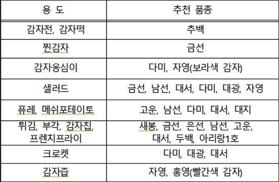 요리 용도별 알맞은 감자 품종 추천