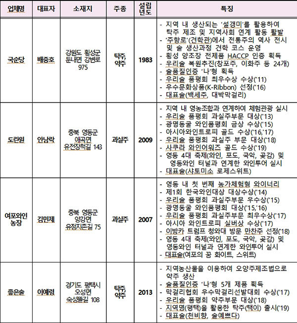 2019 찾아가는 양조장 새로 뽑은 현황