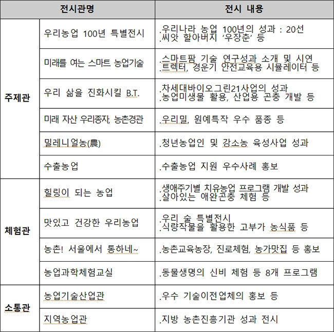 전시관별 주요 내용