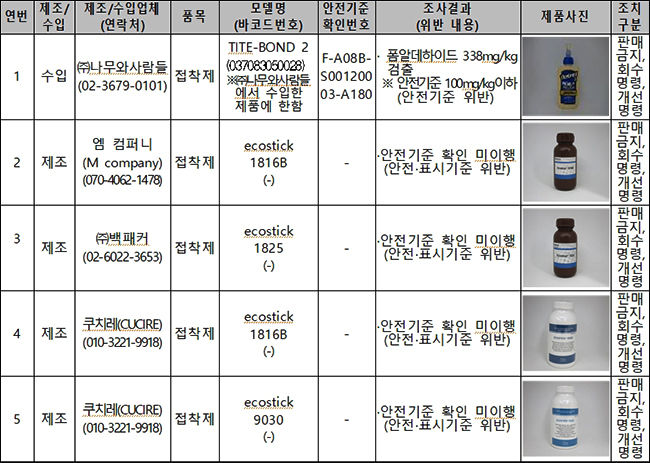 안전확인대상생활화학제품 위반제품 현황 1