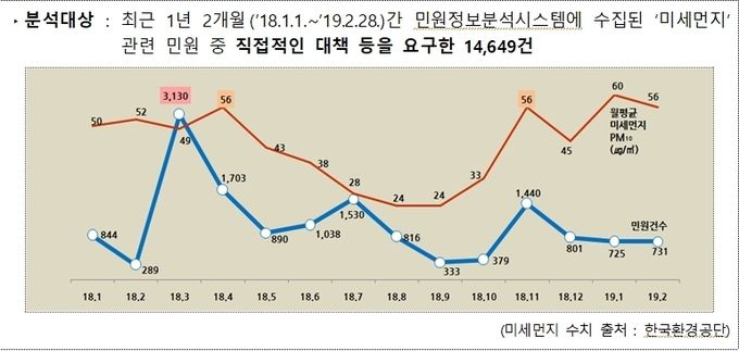 미세먼지 관련 민원발생현황
