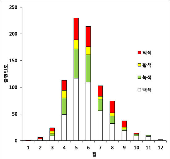 월별 꽃색 구성 그래프