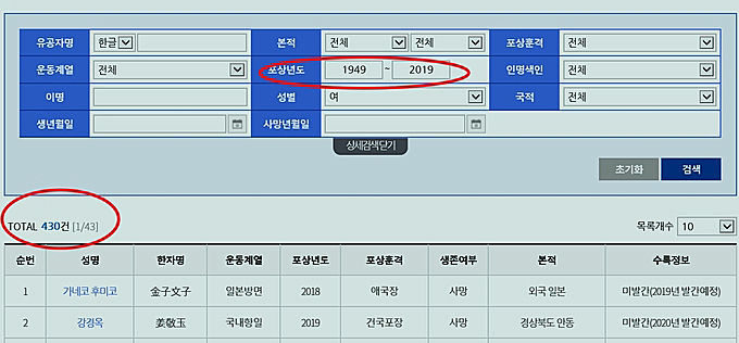 국가보훈처는 2019년 2월 26일 <보도자료>에서 여성독립운동가가 432명으로 밝힌바 있다. 그러나 공훈전자사료관의 공훈록에는 430명의 이름만 있다. 빠진 2명은 누구인가?