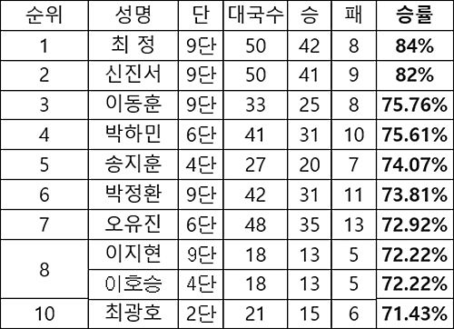 2019년 상반기 결산 승률 (18국 이상) 순위