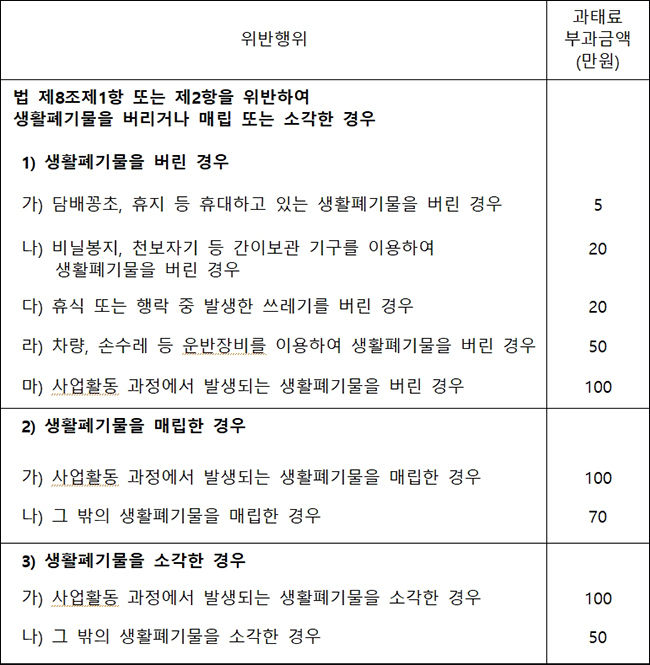 생활폐기물 무단투기 관련 과태료 부과기준