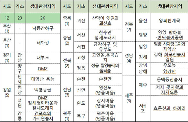 생태관광지 지정 현황(‘19.1월 현재)