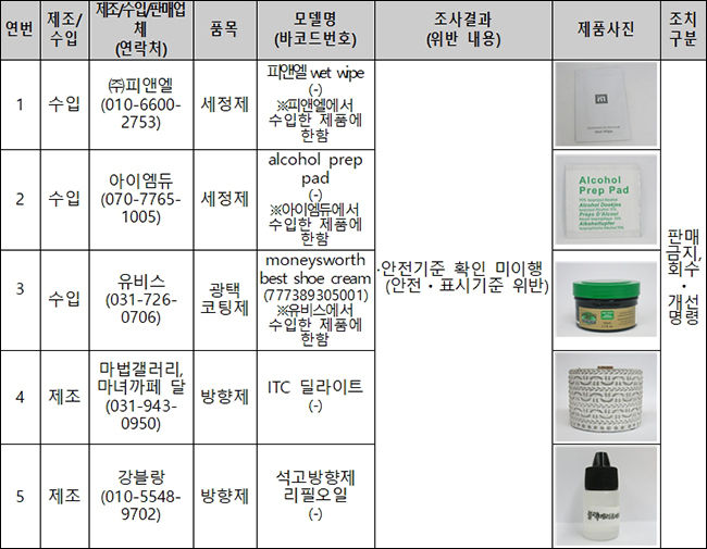 안전확인대상생활화학제품 위반제품 현황 1