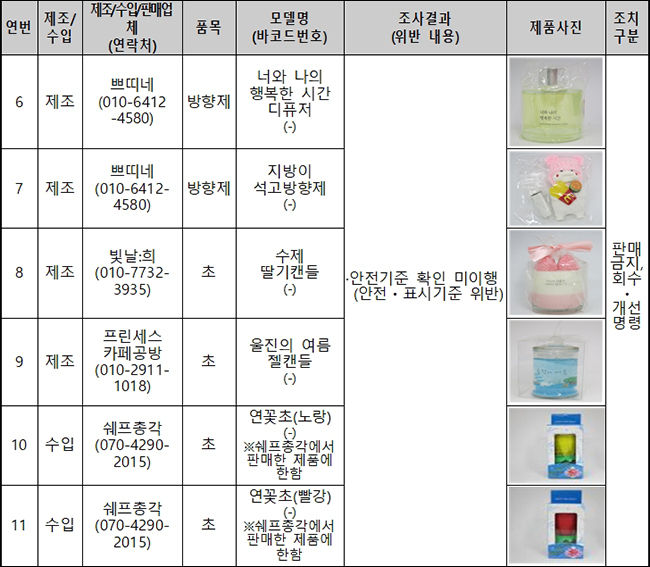 안전확인대상생활화학제품 위반제품 현황 2