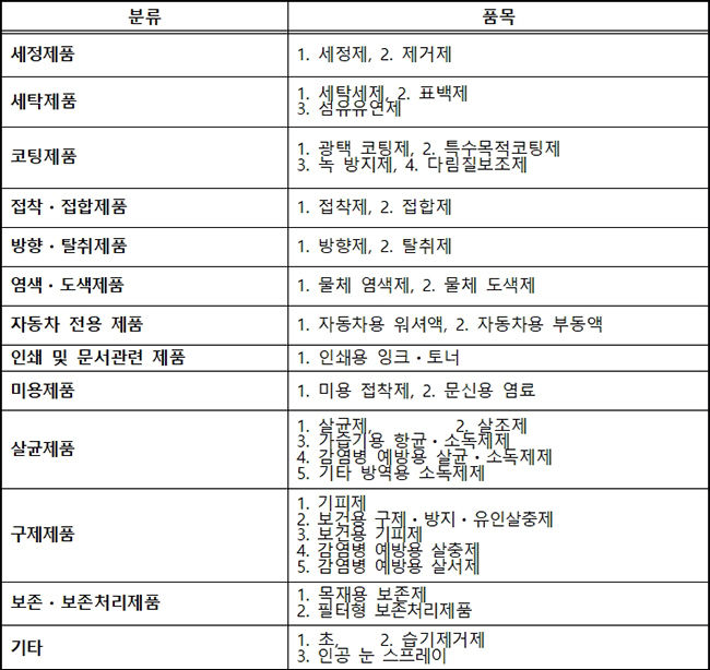 안전확인대상생활화학제품 지정현황(세정제, 방향제, 탈취제 등 모두 35품목)