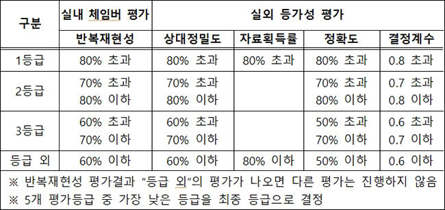 간이측정기 성능인증 등급